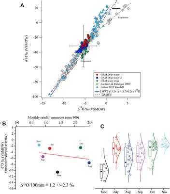 Variability of trace-elements and δ18O in drip water from Gruta del Rey Marcos, Guatemala; seasonal and environmental effects, and its implications for paleoclimate reconstructions